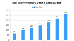 2020年中國國食品安全快速檢測市場規模及發展趨勢預測分析