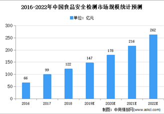 2020年中国国食品安全快速检测市场规模及发展趋势预测分析