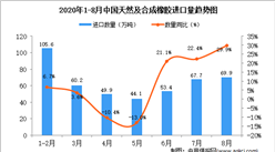 2020年8月中國天然及合成橡膠進口數據統計分析