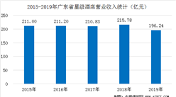 2020年廣東省星級酒店經營數據分析（附近五年數據圖）