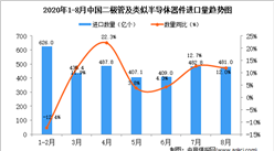 2020年8月中国二极管及类似半导体器件进口数据统计分析