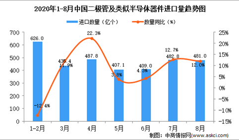 2020年8月中国二极管及类似半导体器件进口数据统计分析