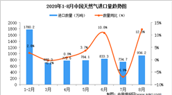 2020年8月中国天然气进口数据统计分析