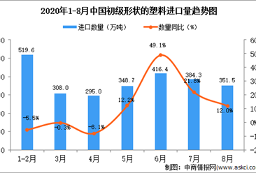 2020年8月中国初级形状的塑料进口数据统计分析
