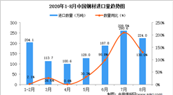 2020年8月中国钢材进口数据统计分析