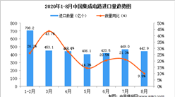 2020年8月中国集成电路进口数据统计分析