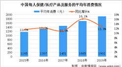 2020年中国中成药市场规模及未来发展前景预测分析（图）