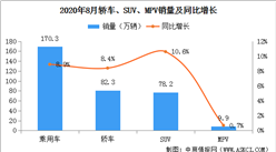 2020年8月中国乘用车销量170.3万辆：轿车、SUV、MPV实现增长