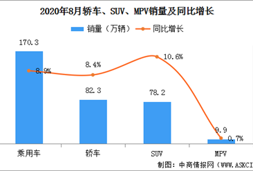 2020年8月中国乘用车销量170.3万辆：轿车、SUV、MPV实现增长