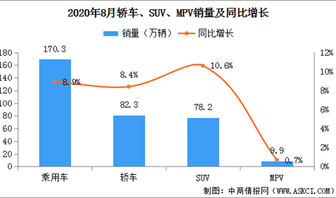 2020年8月中国乘用车销量170.3万辆：轿车、SUV、MPV实现增长