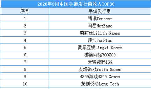 2020年8月中国手游发行商收入排行榜：腾讯/网易/莉莉丝排名前三（附榜单）