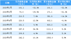 2020年8月龍湖集團銷售簡報：銷售額同比增長10.1%（附圖表）