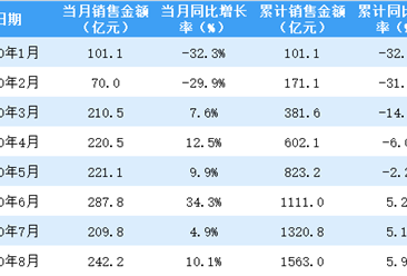 2020年8月龍湖集團銷售簡報：銷售額同比增長10.1%（附圖表）