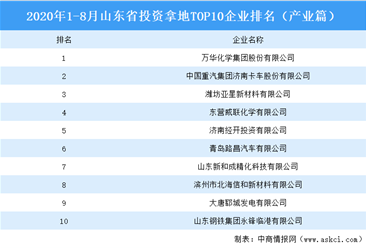 产业地产投资情报：2020年1-8月山东省投资拿地TOP10企业排名（产业篇）