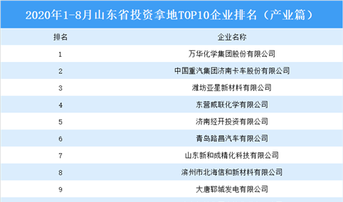 产业地产投资情报：2020年1-8月山东省投资拿地TOP10企业排名（产业篇）