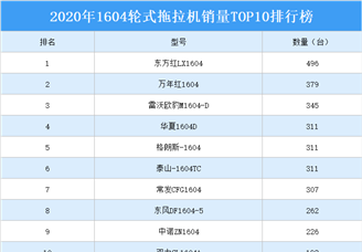 2020年1604轮式拖拉机销量TOP10排行榜