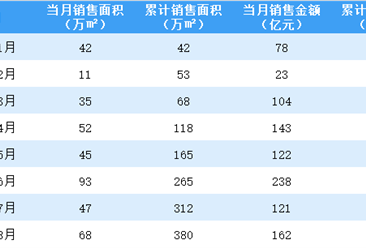 2020年8月绿城中国销售简报：销售额同比增长5.88%（附图表）