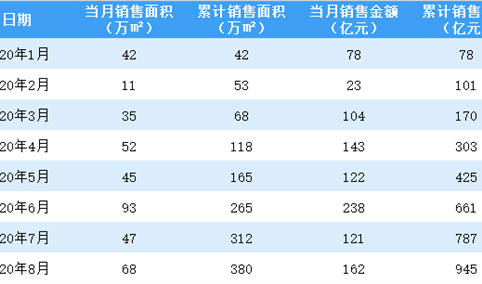 2020年8月绿城中国销售简报：销售额同比增长5.88%（附图表）