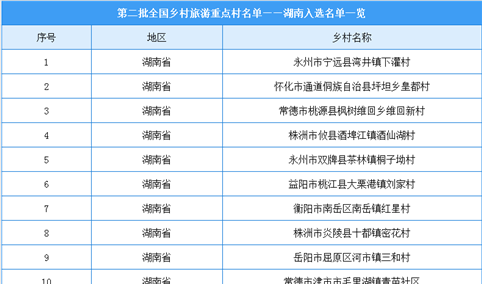 第二批全国乡村旅游重点村名单出炉：湖南共23个乡村入选（附图表）