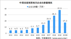2020年中国房屋租赁相关企业注册量及企业区域分布分析（图）