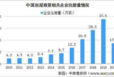 2020年中國房屋租賃相關企業注冊量及企業區域分布分析（圖）