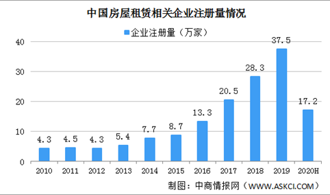 2020年中国房屋租赁相关企业注册量及企业区域分布分析（图）