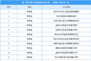 陕西省旅游经济增长强劲 23个乡村入选第二批全国乡村旅游重点村