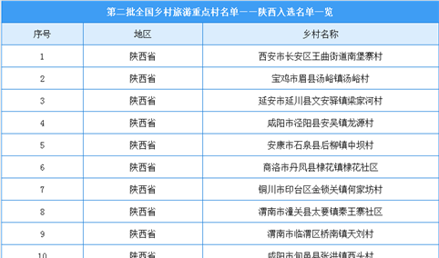 陕西省旅游经济增长强劲 23个乡村入选第二批全国乡村旅游重点村