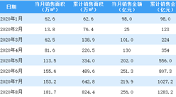 2020年8月旭辉控股销售简报：销售额同比增长86.05%（附图表）