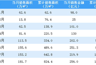 2020年8月旭輝控股銷售簡報：銷售額同比增長86.05%（附圖表）