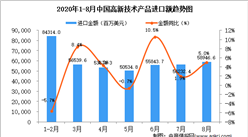 2020年8月中国高新技术产品进口数据统计分析
