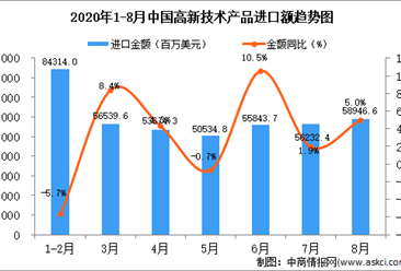 2020年8月中国高新技术产品进口数据统计分析