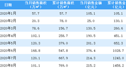 2020年8月中国金茂销售简报：销售额同比增长39.2%（附图表）
