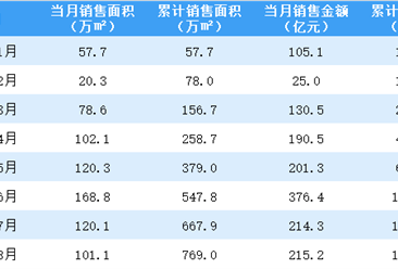2020年8月中国金茂销售简报：销售额同比增长39.2%（附图表）