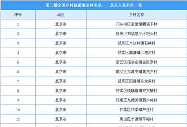 第二批全国乡村旅游重点村名单出炉：北京共23个乡村入选（附名单）