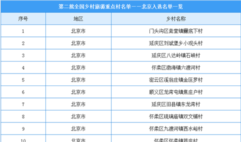 第二批全国乡村旅游重点村名单出炉：北京共23个乡村入选（附名单）