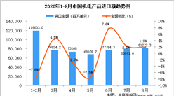 2020年8月中国机电产品进口数据统计分析