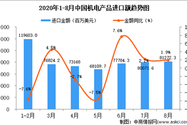 2020年8月中国机电产品进口数据统计分析