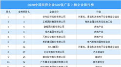 2020中國民營企業500強廣東上榜企業排行榜