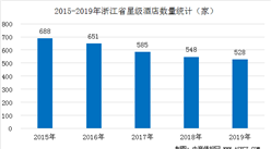 2020年浙江省星級酒店發展現狀分析（附數據圖）