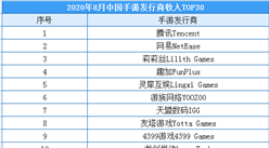 2020年8月中國手游發行商收入排行榜（TOP30）