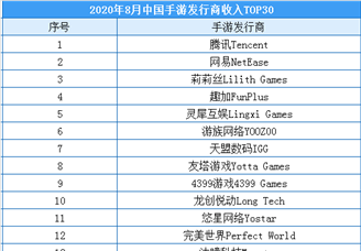2020年8月中国手游发行商收入排行榜（TOP30）