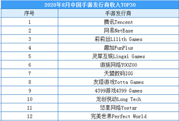 2020年8月中國手游發行商收入排行榜（TOP30）