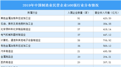 2020中国制造业民营企业500强排行榜（附完整榜单）
