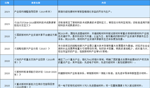 2020年中国复合功能性材料行业最新政策汇总一览（表）