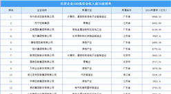 2020年中國民營企業500強營業收入TOP20榜單：華為蟬聯第一（附榜單）