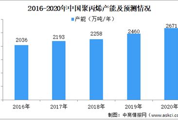2020年聚丙烯行業產能及產量情況預測：聚丙烯產能將突破2600萬噸