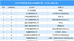2020中國民營企業500強江蘇上榜企業排行榜