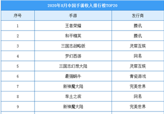 2020年8月中国手游收入排行榜（TOP20）