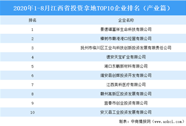 产业地产投资情报：2020年1-8月江西省投资拿地TOP10企业排名（产业篇）